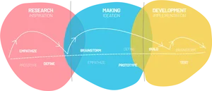 Design Process Venn Diagram PNG Image