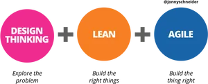 Design Thinking Lean Agile Integration PNG Image