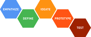 Design Thinking Process Transparent, HD Png Download PNG image with transparent background