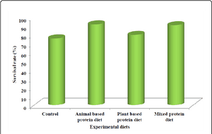 Survival Rate Of Angel Fish Fed On Experimental Diets - Mean PNG image with transparent background