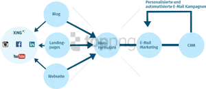 Digital Marketing Flowchart PNG Image