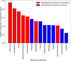 Diversity Constructs Comparison Chart PNG Image