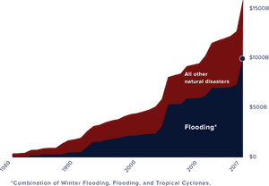 Increased Flooding Climate Change, HD Png Download PNG with transparent background