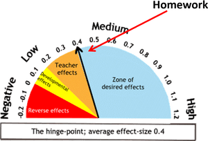 Picture3 - John Hattie Homework Effect Size, HD Png Download PNG image with transparent background
