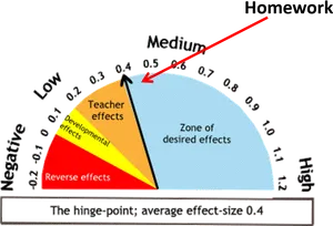 Educational Effect Size Graph PNG Image