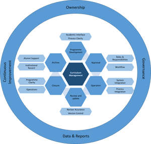 Curriculum Management Stages Of Process - Compensation And Benefits Process, HD Png Download PNG image with transparent background