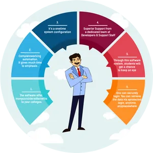 Educational Software Features Infographic PNG Image