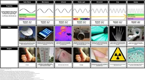 Electromagnetic Spectrum Applicationsand Dangers PNG Image