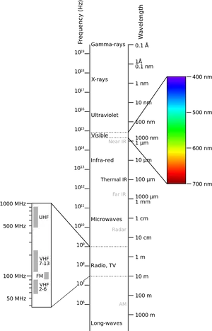 Electromagnetic Spectrum Chart PNG Image