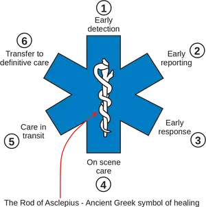 Emergency Medical Services Process Asclepius Rod PNG Image