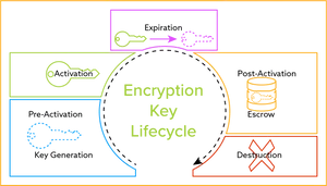 Encryption Key Lifecycle Diagram PNG Image