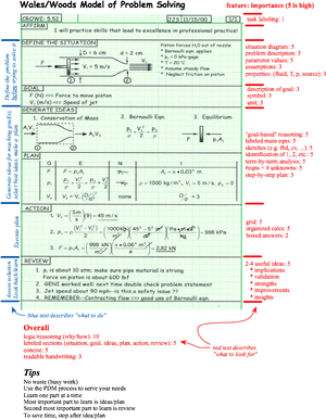 Wales Woods Model - Woods Problem Solving Model, HD Png Download PNG