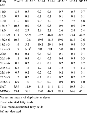 Fatty Acid Composition Of Experimental Diets Fed To - Large For Gestational Age PNG image with transparent background