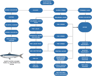Fish Meal Production Process, HD Png Download PNG image with transparent background