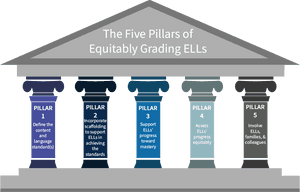 The Five Pillars Of Equitably Grading Ells - Five Pillars Of Equitably Grading Ells, HD Png Download PNG