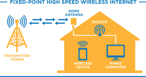 Fixed Point High Speed Wireless Internet Setup PNG