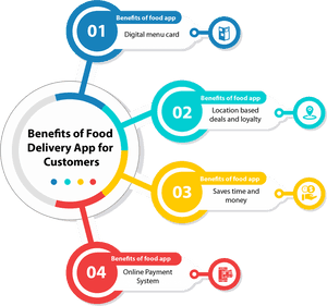 Transparent Food Delivery Png - Customers Infographic, Png Download PNG with transparent background