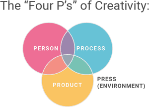 Four Ps Creativity Model PNG with transparent background