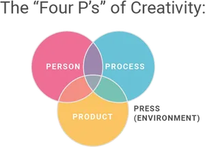 Four Ps Creativity Model PNG Image