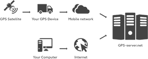 Gps Device Send Data To Server, HD Png Download PNG