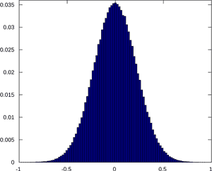 Noise Vector White - Gaussian Noise Histogram, HD Png Download PNG with transparent background