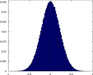 Gaussian Distribution Graph PNG Image