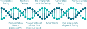Genetic Testing Stages Infographic PNG with transparent background