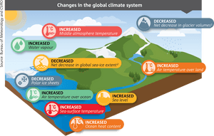 Global Climate System Changes Infographic PNG image with transparent background
