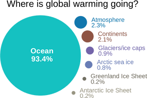 Global Warming Heat Distribution Infographic PNG image with transparent background