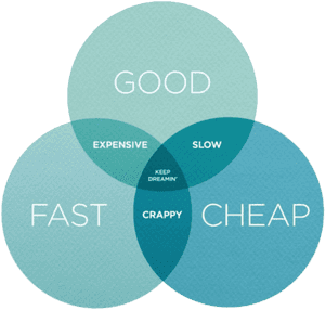 Good Fast Cheap Project Management Venn Diagram PNG image with transparent background