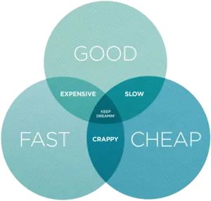 Good Fast Cheap Project Management Venn Diagram PNG Image