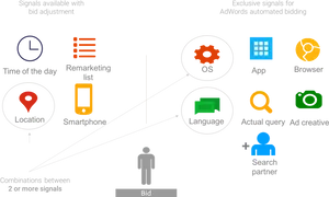 Google Ads Bidding Signals Infographic PNG Image