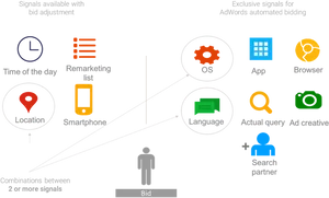 Google Ads Bidding Signals Infographic PNG Image