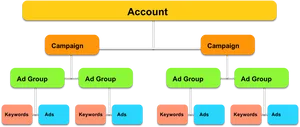 Google Ads Structure Overview PNG Image