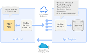 Google Cloud Endpoints Architecture Diagram PNG image with transparent background