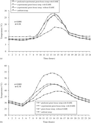 Hourly Variation Of Ambient Temperature That Is Predicted PNG image with transparent background
