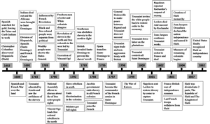 Haitian Revolution Historical Timeline PNG image with transparent background