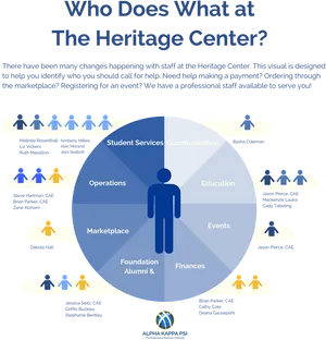 Heritage Center Staff Responsibilities Infographic PNG Image