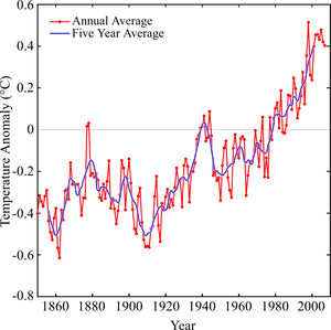 Historical Temperature Anomalies Graph PNG Image