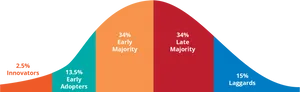 Innovation Adoption Curve Graph PNG Image