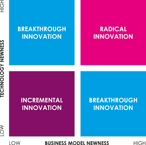Radical Innovation Incremental Innovation, HD Png Download PNG image with transparent background