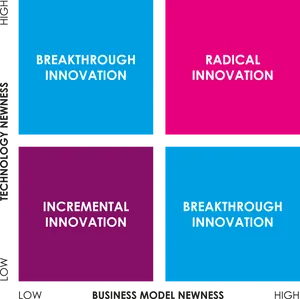 Innovation_ Matrix_ Quadrants PNG Image