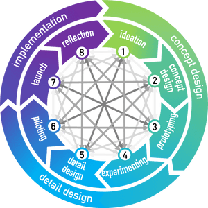 The Cambridge Business Model Innovation Process - Cambridge Business Model Innovation Process, HD Png Download PNG image with transparent background