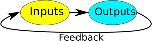 Input Output Feedback Process Diagram PNG with transparent background