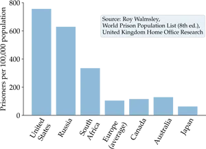 International Prison Population Rates Comparison Chart PNG Image