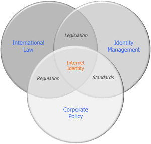 Internet Identity Management Venn Diagram PNG image with transparent background