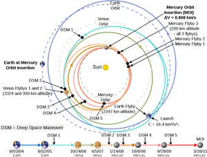 Interplanetary_ Trajectory_to_ Mercury PNG Image