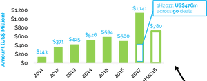 Fintech Investments Latin America 2018, HD Png Download PNG image with transparent background