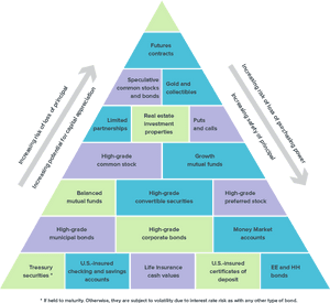 Risk Reward Investment Pyramid, HD Png Download PNG with transparent background