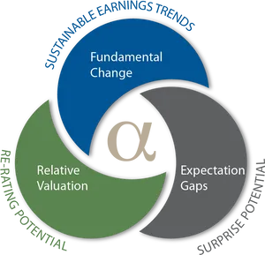 Investment Strategy Components Venn Diagram PNG Image